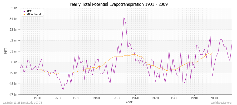 Yearly Total Potential Evapotranspiration 1901 - 2009 (English) Latitude 13.25 Longitude 107.75