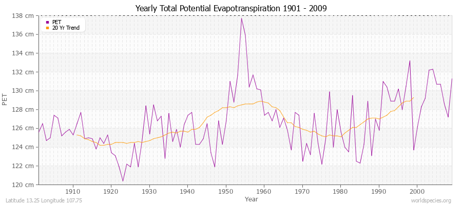Yearly Total Potential Evapotranspiration 1901 - 2009 (Metric) Latitude 13.25 Longitude 107.75