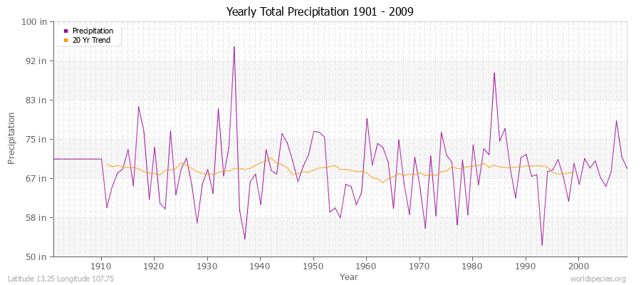 Yearly Total Precipitation 1901 - 2009 (English) Latitude 13.25 Longitude 107.75