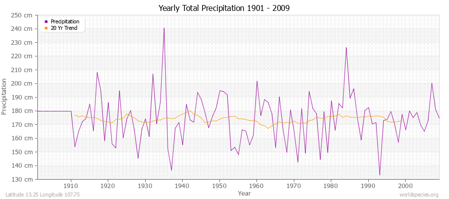 Yearly Total Precipitation 1901 - 2009 (Metric) Latitude 13.25 Longitude 107.75