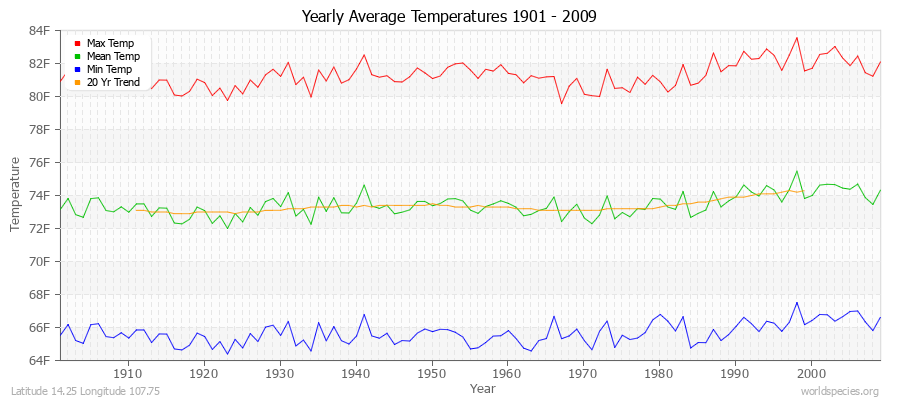 Yearly Average Temperatures 2010 - 2009 (English) Latitude 14.25 Longitude 107.75