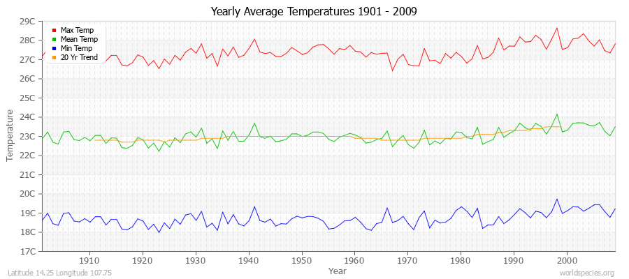 Yearly Average Temperatures 2010 - 2009 (Metric) Latitude 14.25 Longitude 107.75
