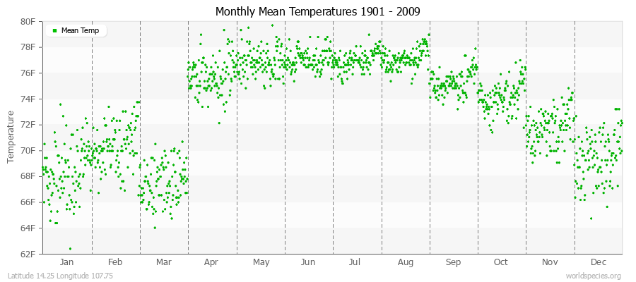 Monthly Mean Temperatures 1901 - 2009 (English) Latitude 14.25 Longitude 107.75