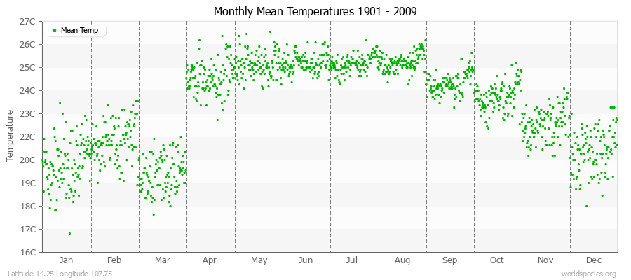Monthly Mean Temperatures 1901 - 2009 (Metric) Latitude 14.25 Longitude 107.75