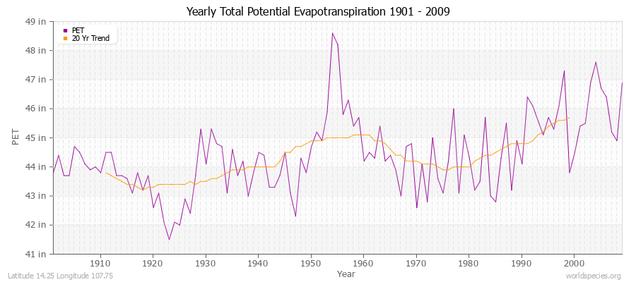 Yearly Total Potential Evapotranspiration 1901 - 2009 (English) Latitude 14.25 Longitude 107.75