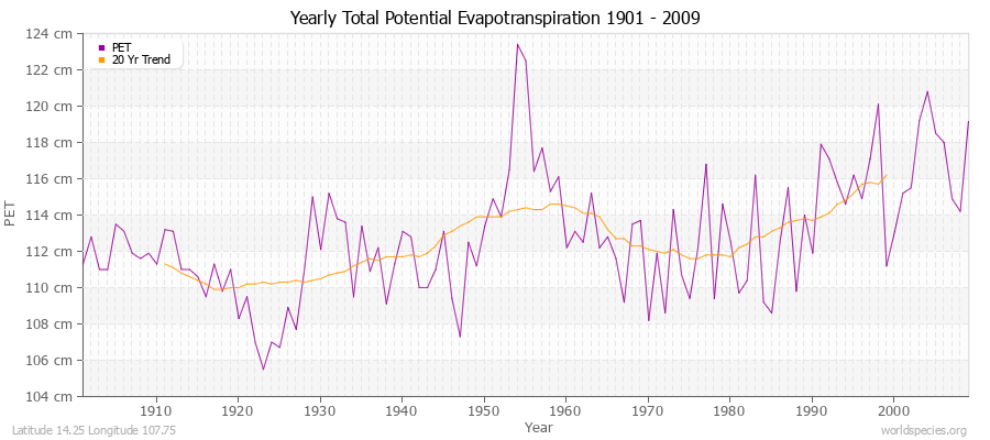 Yearly Total Potential Evapotranspiration 1901 - 2009 (Metric) Latitude 14.25 Longitude 107.75