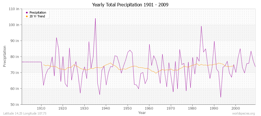 Yearly Total Precipitation 1901 - 2009 (English) Latitude 14.25 Longitude 107.75