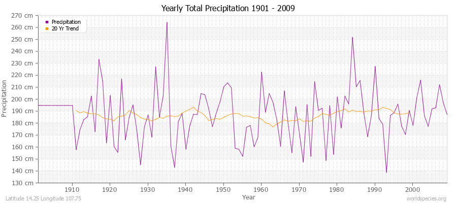 Yearly Total Precipitation 1901 - 2009 (Metric) Latitude 14.25 Longitude 107.75