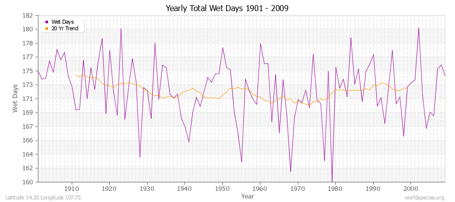 Yearly Total Wet Days 1901 - 2009 Latitude 14.25 Longitude 107.75