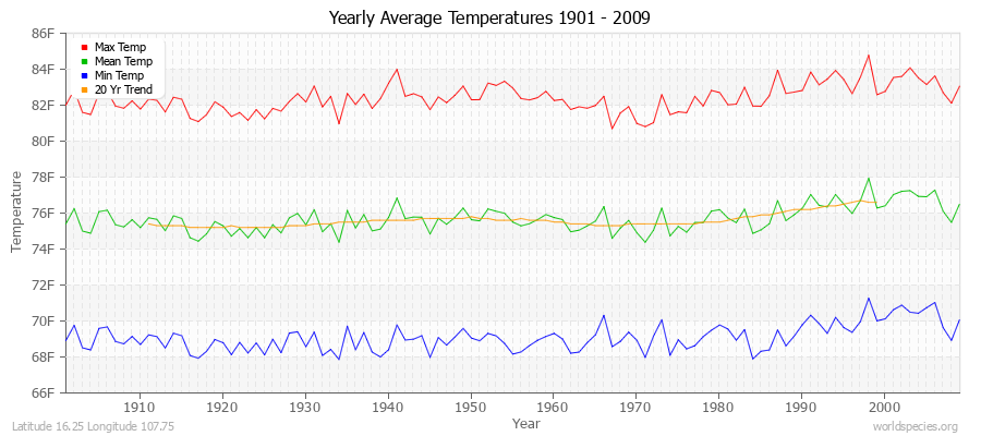 Yearly Average Temperatures 2010 - 2009 (English) Latitude 16.25 Longitude 107.75
