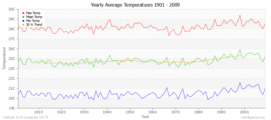 Yearly Average Temperatures 2010 - 2009 (Metric) Latitude 16.25 Longitude 107.75