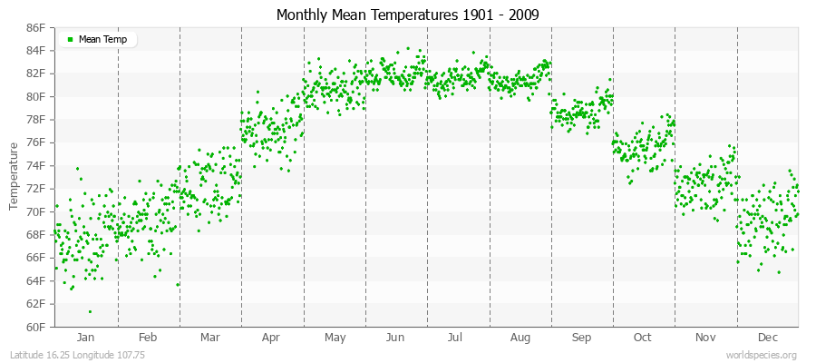 Monthly Mean Temperatures 1901 - 2009 (English) Latitude 16.25 Longitude 107.75