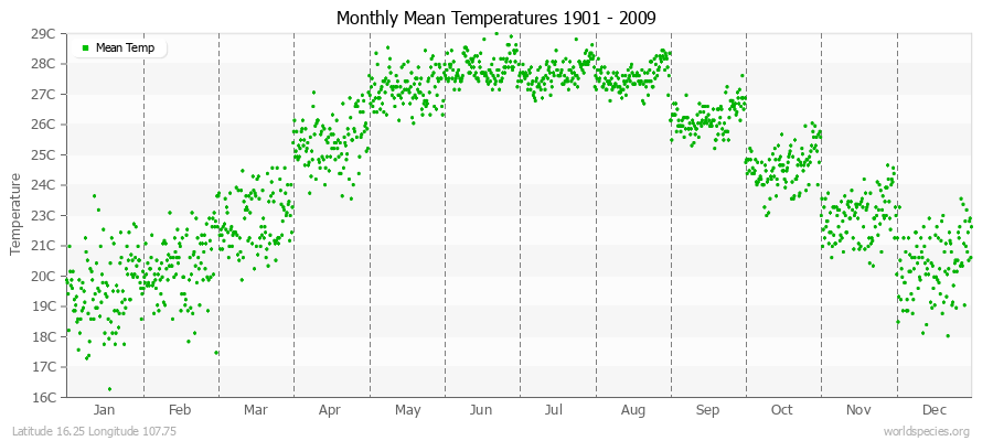 Monthly Mean Temperatures 1901 - 2009 (Metric) Latitude 16.25 Longitude 107.75