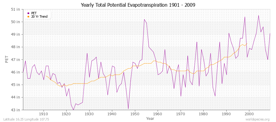 Yearly Total Potential Evapotranspiration 1901 - 2009 (English) Latitude 16.25 Longitude 107.75