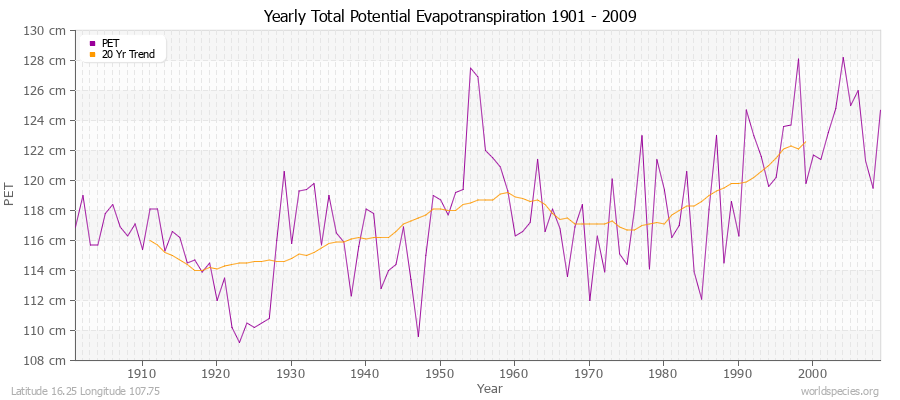 Yearly Total Potential Evapotranspiration 1901 - 2009 (Metric) Latitude 16.25 Longitude 107.75