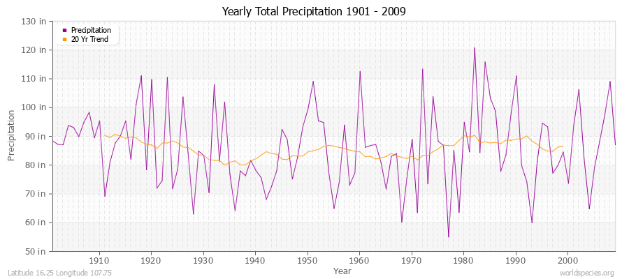 Yearly Total Precipitation 1901 - 2009 (English) Latitude 16.25 Longitude 107.75