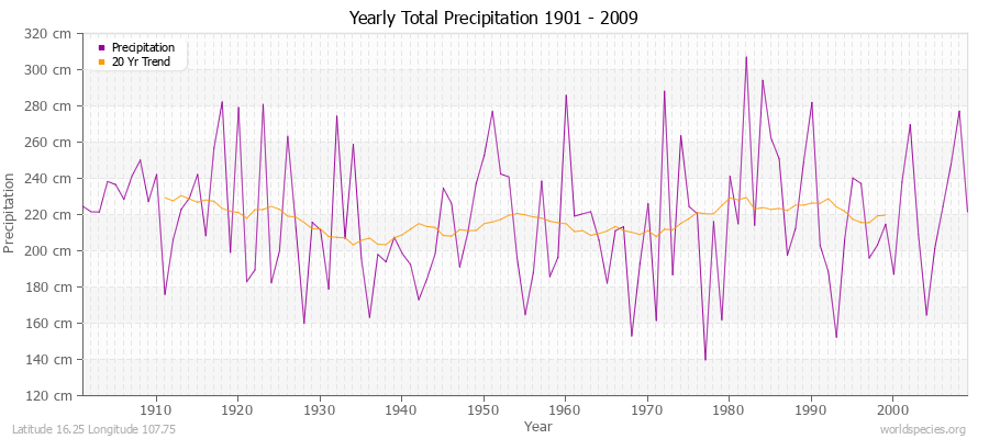 Yearly Total Precipitation 1901 - 2009 (Metric) Latitude 16.25 Longitude 107.75