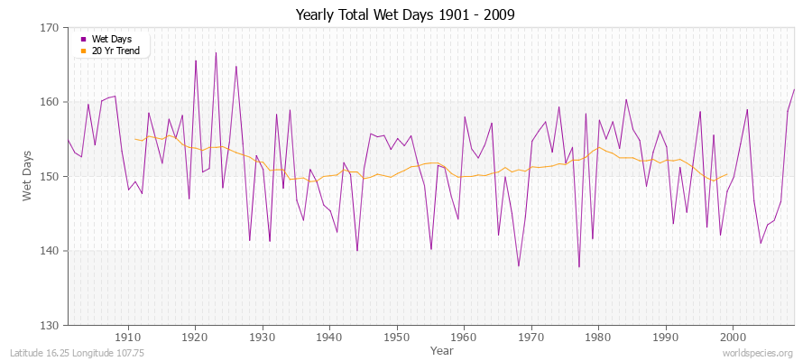 Yearly Total Wet Days 1901 - 2009 Latitude 16.25 Longitude 107.75