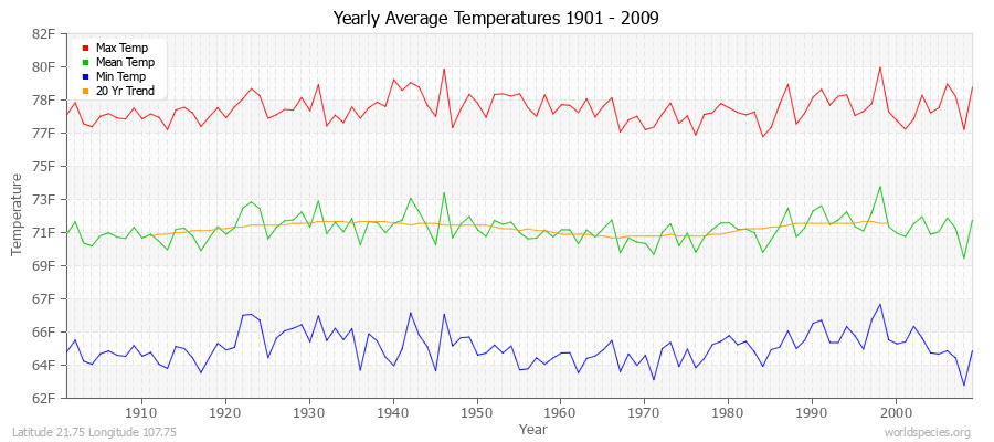 Yearly Average Temperatures 2010 - 2009 (English) Latitude 21.75 Longitude 107.75