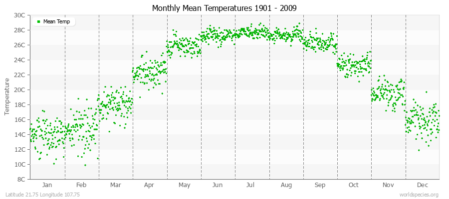 Monthly Mean Temperatures 1901 - 2009 (Metric) Latitude 21.75 Longitude 107.75