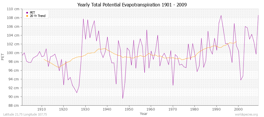 Yearly Total Potential Evapotranspiration 1901 - 2009 (Metric) Latitude 21.75 Longitude 107.75