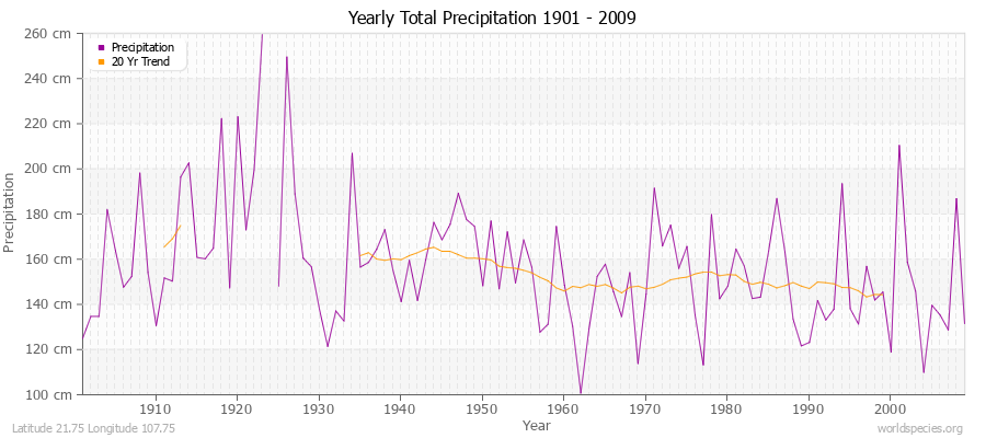 Yearly Total Precipitation 1901 - 2009 (Metric) Latitude 21.75 Longitude 107.75