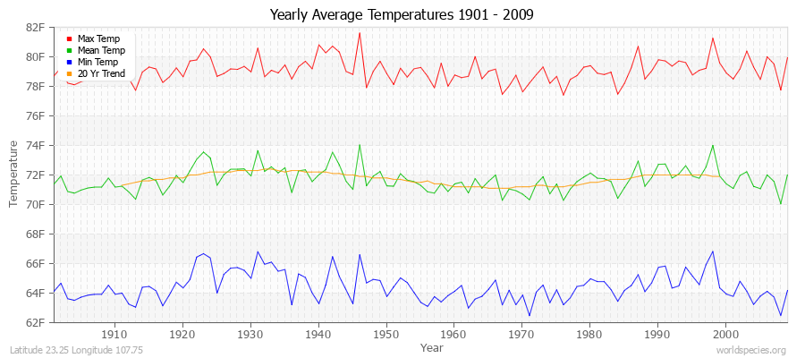 Yearly Average Temperatures 2010 - 2009 (English) Latitude 23.25 Longitude 107.75