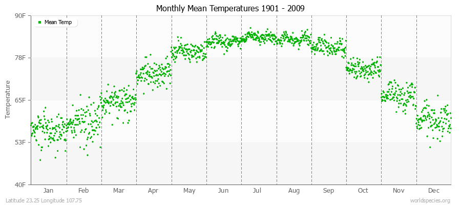 Monthly Mean Temperatures 1901 - 2009 (English) Latitude 23.25 Longitude 107.75