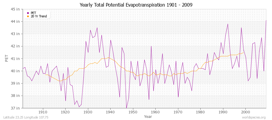 Yearly Total Potential Evapotranspiration 1901 - 2009 (English) Latitude 23.25 Longitude 107.75