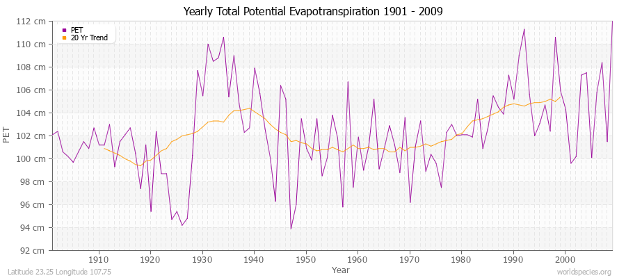 Yearly Total Potential Evapotranspiration 1901 - 2009 (Metric) Latitude 23.25 Longitude 107.75