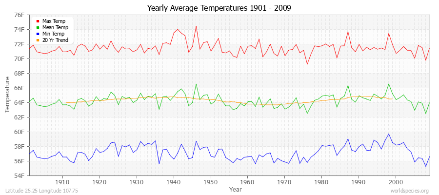 Yearly Average Temperatures 2010 - 2009 (English) Latitude 25.25 Longitude 107.75