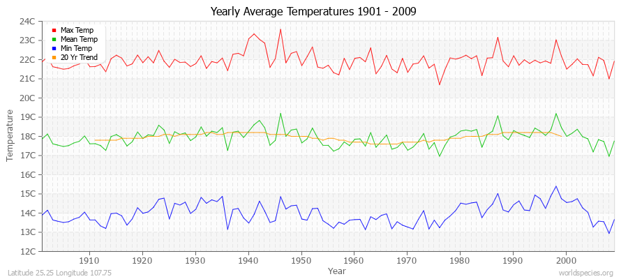 Yearly Average Temperatures 2010 - 2009 (Metric) Latitude 25.25 Longitude 107.75