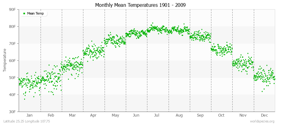 Monthly Mean Temperatures 1901 - 2009 (English) Latitude 25.25 Longitude 107.75