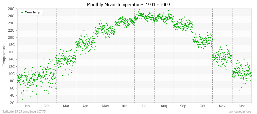 Monthly Mean Temperatures 1901 - 2009 (Metric) Latitude 25.25 Longitude 107.75