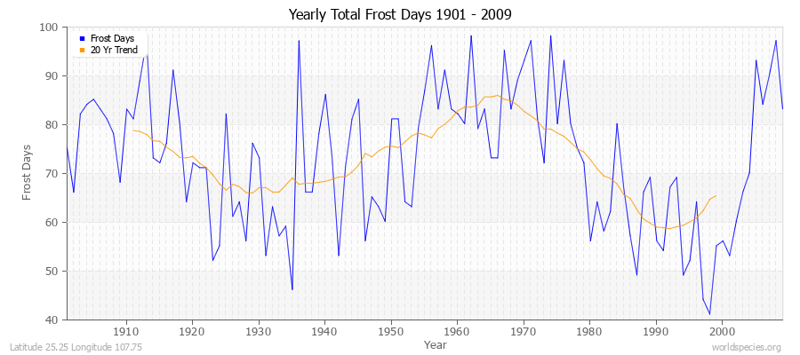 Yearly Total Frost Days 1901 - 2009 Latitude 25.25 Longitude 107.75