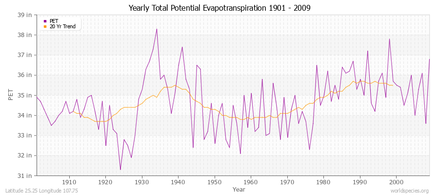 Yearly Total Potential Evapotranspiration 1901 - 2009 (English) Latitude 25.25 Longitude 107.75