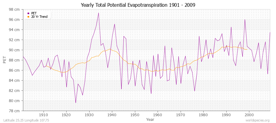 Yearly Total Potential Evapotranspiration 1901 - 2009 (Metric) Latitude 25.25 Longitude 107.75