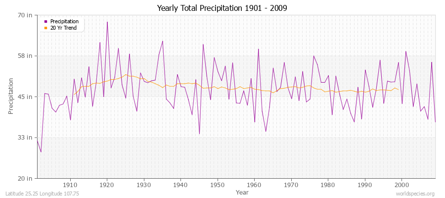 Yearly Total Precipitation 1901 - 2009 (English) Latitude 25.25 Longitude 107.75