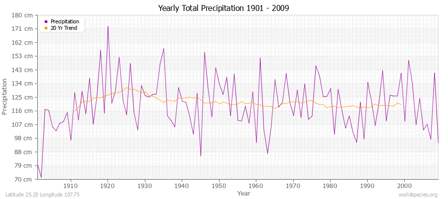 Yearly Total Precipitation 1901 - 2009 (Metric) Latitude 25.25 Longitude 107.75