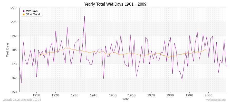 Yearly Total Wet Days 1901 - 2009 Latitude 25.25 Longitude 107.75