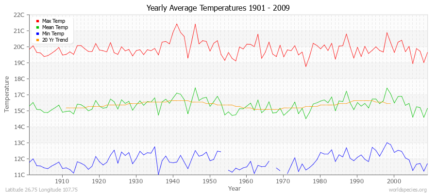 Yearly Average Temperatures 2010 - 2009 (Metric) Latitude 26.75 Longitude 107.75