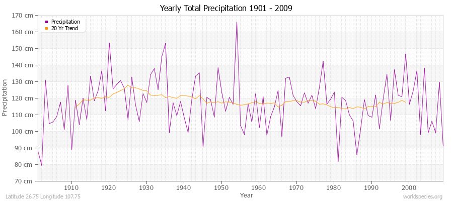 Yearly Total Precipitation 1901 - 2009 (Metric) Latitude 26.75 Longitude 107.75