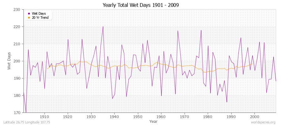 Yearly Total Wet Days 1901 - 2009 Latitude 26.75 Longitude 107.75