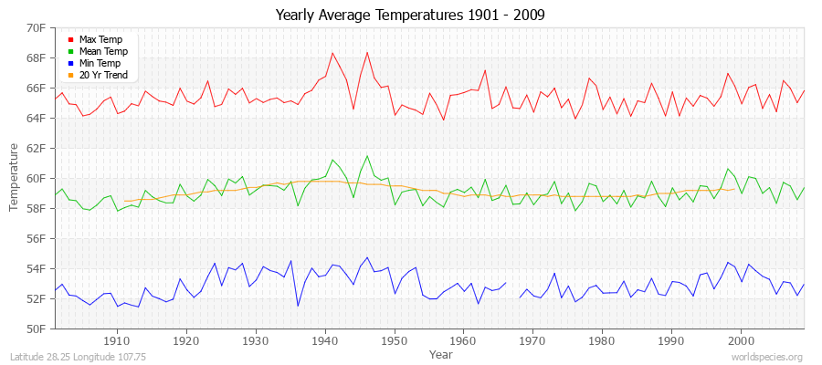 Yearly Average Temperatures 2010 - 2009 (English) Latitude 28.25 Longitude 107.75
