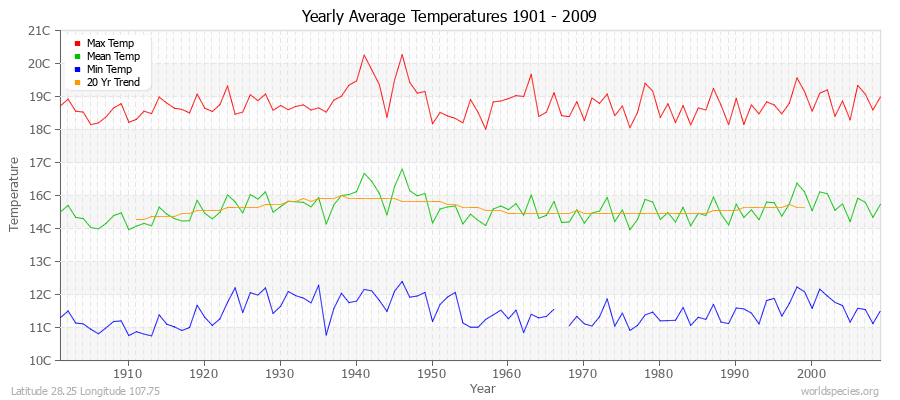 Yearly Average Temperatures 2010 - 2009 (Metric) Latitude 28.25 Longitude 107.75
