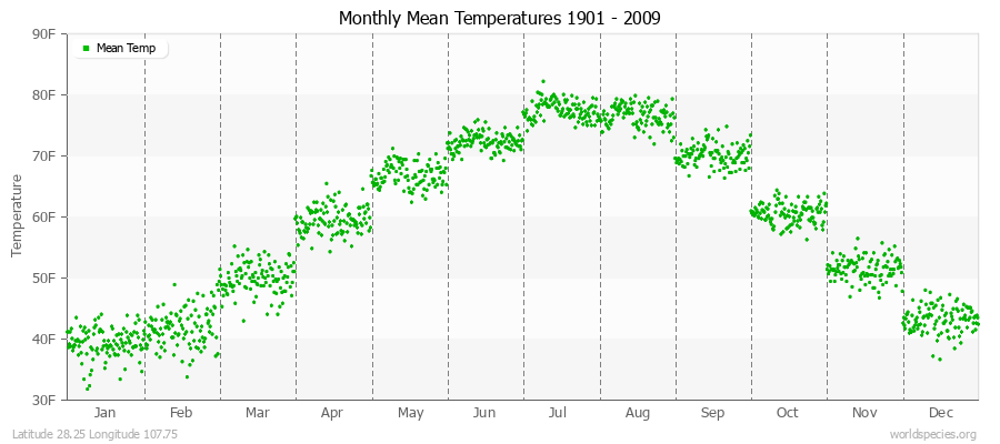 Monthly Mean Temperatures 1901 - 2009 (English) Latitude 28.25 Longitude 107.75