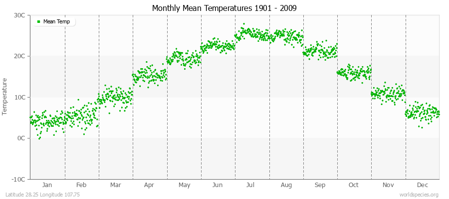 Monthly Mean Temperatures 1901 - 2009 (Metric) Latitude 28.25 Longitude 107.75