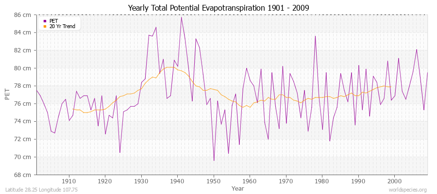 Yearly Total Potential Evapotranspiration 1901 - 2009 (Metric) Latitude 28.25 Longitude 107.75