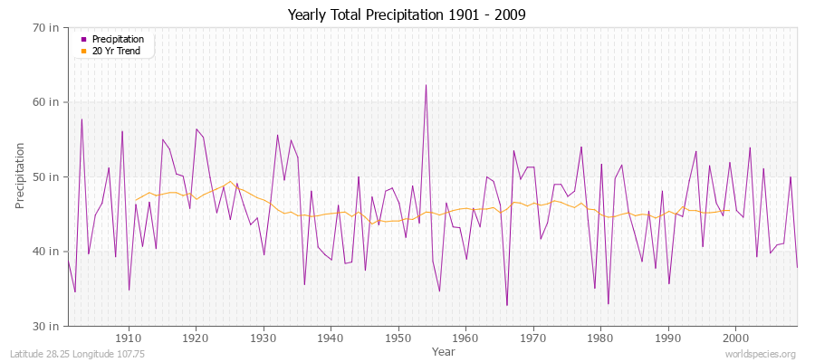 Yearly Total Precipitation 1901 - 2009 (English) Latitude 28.25 Longitude 107.75