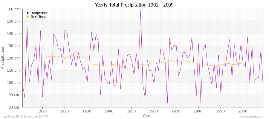 Yearly Total Precipitation 1901 - 2009 (Metric) Latitude 28.25 Longitude 107.75